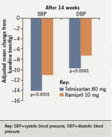 Figure 3. PRISMA I: comparing the effects of telmisartan 80 mg and ramipril 10 mg on mean change in baseline SBP and DBP over 24 hours.