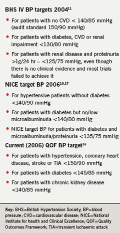 Table 1. Blood pressure targets