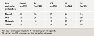 Table 1. Review of left ventricular function according to source of referral, expressed as % of patients from each cohort