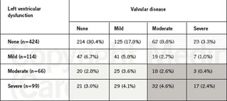 Table 2. Is left ventricular systolic dysfunction or valvular disease the primary pathology? (Values reflect absolute number of patients [%], n=703)