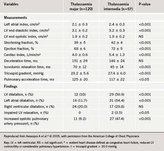 Table 2. Echocardiographic parameters in thalassaemia patients without evident heart disease*