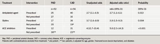 Table 2. Use of secondary prevention in patients admitted to hospital with peripheral arterial disease and coronary artery disease 