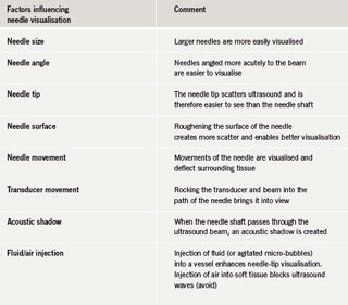 Table 1. Factors influencing needle visualisation