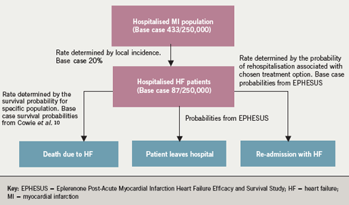 Figure 1. Base case patients in the budget impact model