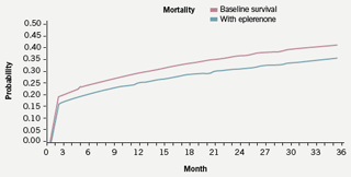 Figure 2. Patient survival within the model based on 100% uptake of eplerenone