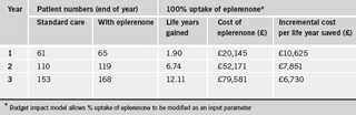 Table 1. Summary of patient numbers and costs with 100% uptake of eplerenone: base case. The increase in life years saved and costs between years one and three is a reflection of the patient numbers building up in the model as outlined in figure 1. Cost and benefits discounted by 3.5%