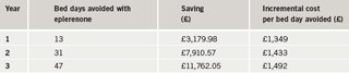 Table 2. Summary of bed days avoided: base case. Cost and benefits discounted by 3.5%