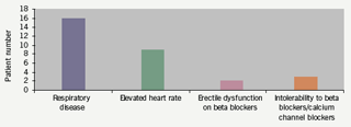 Figure 1. Primary indication for starting ivabradine