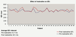 Figure 4. The neutral effect of ivabradine on QTc interval compared pre and post therapy