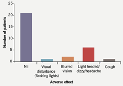 Figure 6. Graph showing rate of adverse effects in patients on ivabradine