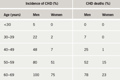 Table 1. Coronary heart disease (CHD) incidence and deaths associated with untreated heterozygous familial hypercholesterolaemia 