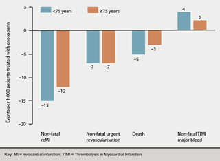 Figure 2. Events per 1,000 patients treated with enoxaparin compared with unfractionated heparin according to age