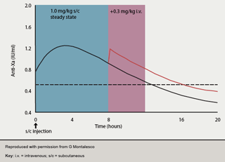 Figure 3. Anti-Xa activity following subcutaneous injection of enoxaparin +/- intravenous top-up 