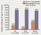 Figure 2. Impact of evolving cholesterol targets on percentage of patients reaching targets prior to and on rosuvastatin 10 mg