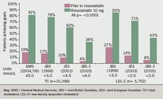 Figure 1. Percentage of patients reaching General Medical Services (GMS) Quality Outcomes Framework (QOF) goal TC ≤5 mmol/L prior to and on rosuvastatin 10 mg treatment