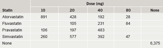 Table 3. Previous statin before rosuvastatin was initiated and dose recorded (number of patients on each dose)