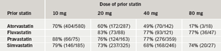 Table 5.  The percentage of patients achieving General Medical Services (GMS) total cholesterol (TC) target (≤5 mmol/L) on rosuvastatin 10 mg who had previously not reached target on prior statin (split by prior statin/dose)