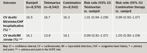 Table 1. ONTARGET: main efficacy results