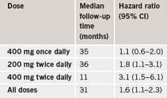 Table 1. Hazard ratio for primary end point with different celecoxib doses