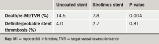 Table 1. Event rates for uncoated stents vs. sirolimus-eluting stents