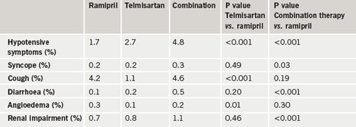 Table 2. ONTARGET: reasons for permanent discontinuations