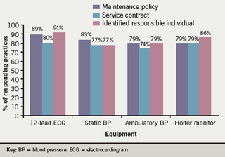 Figure 2. Percentage of practices with equipment service and maintenance provision