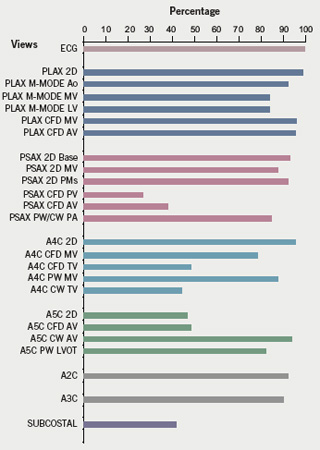 Figure 1. Percentage of patients in which different echocardiographic views were performed: retrospective cases prior to intervention