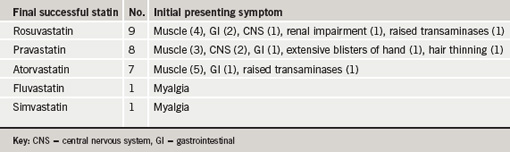 Table 2. Final successful statin and initial presenting symptom