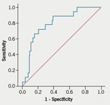 Figure 1. Receiver Operating Characteristics (ROC) curve for prediction of high risk from BNP level. Area under curve = 0.796 (95% confidence interval 0.689, 0.903)