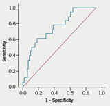 Figure 2. Receiver Operating Characteristics (ROC) curve for prediction of low risk from BNP level. Area under curve = 0.743 (95% confidence interval 0.622, 0.864)