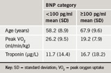 Table 3. Summary statistics for age, peak oxygen uptake, infarct-related cardiac troponin broken down by BNP category