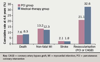 Figure 1. Cumulative rates of outcomes in the Clinical Outcomes Utilizing Revascularization and Aggressive Drug Evaluation (COURAGE) trial at 4.6 years7