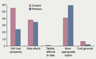 Figure 2. Reasons given for treatment change by patients with current or previous angina