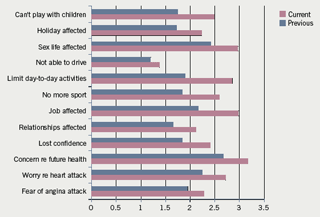 Figure 3. Current and previous angina sufferers’ level of agreement with statements regarding quality of life and health fears. 4 = agree strongly, 1 = disagree strongly