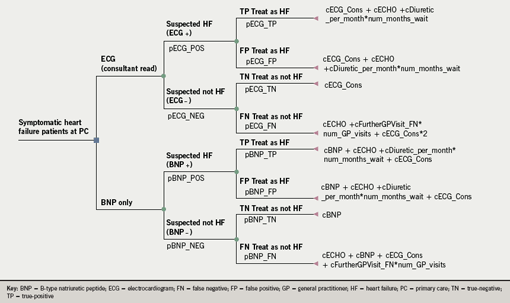 Figure 1. Decision tree for base-case model