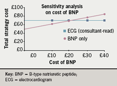 Figure 2. One-way sensitivity analysis for the total cost of BNP assay in the range £0–£40.00. The threshold value for total cost of BNP assay is £20.38 with expected value of £70.28