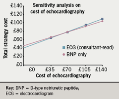 Figure 3. One-way sensitivity analysis showing strategy cost variance with total cost of echocardiography varying in the range £0–£140.00. The threshold value for cost of echocardiography is £58.81 with expected value of £75.00 