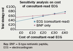 Figure 4. One-way sensitivity analysis on total cost of consultant-read ECG varying in the range £0–£40.00. The threshold value for cost of consultantread ECG is £58.81 with expected value of £75.00