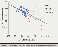 Figure 1. Correlation between percentage change in low-density lipoprotein (LDL)-cholesterol on statins and further change after addition of ezetimibe, as compared with baseline (r= -0.67, p<0.0001)