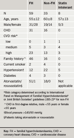 Table 1. Baseline patient clinical characteristics