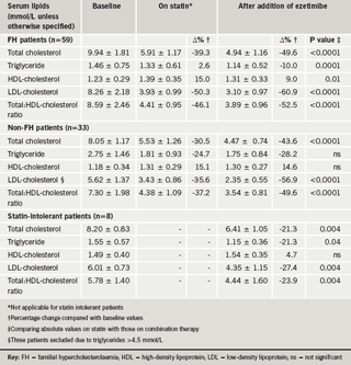 Table 2. Effects of statin and ezetimibe therapy on serum lipids