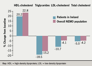 Figure 2. Effects of prolonged-release nicotinic acid on lipid parameters in the NEMO study in patients recruited in Ireland and in the overall NEMO population