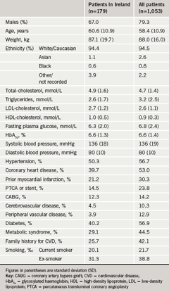 Table 1. Demographic parameters and cardiometabolic risk factor status at baseline 