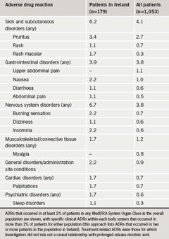 Table 2. Treatment-related adverse drug reactions (ADRs) unrelated to flushing (% patients)