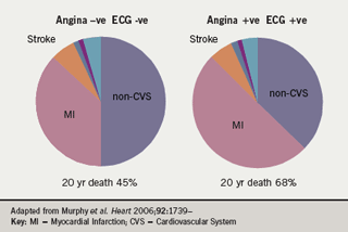 Figure 1: Cause of death in men by baseline status in the Renfrew-Paisley Rose angina study