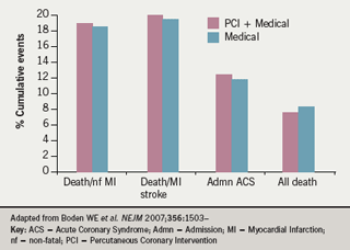 Figure 2: Cumulative events over 4.6 yrs in the COURAGE trial