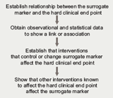 Figure 1. Suggested pathway for validating a surrogate marker