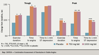 Figure 4: Results from the CARISA study