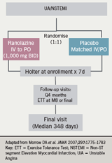 Figure 6: Design of the MERLIN-TIMI 36 trial