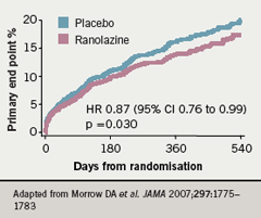 Figure 8: Occurence of recurrent ischaemia in the MERLIN-TIMI 36 trial